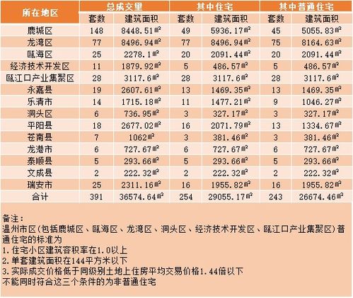 5月11日温州楼市成交 全市成交391套